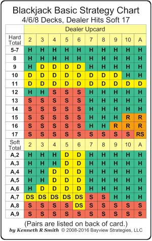 Blackjack Basic Strategy Chart: 4/6/8 Decks, Dealer Hits Soft 17 Cards  October 1, 2008