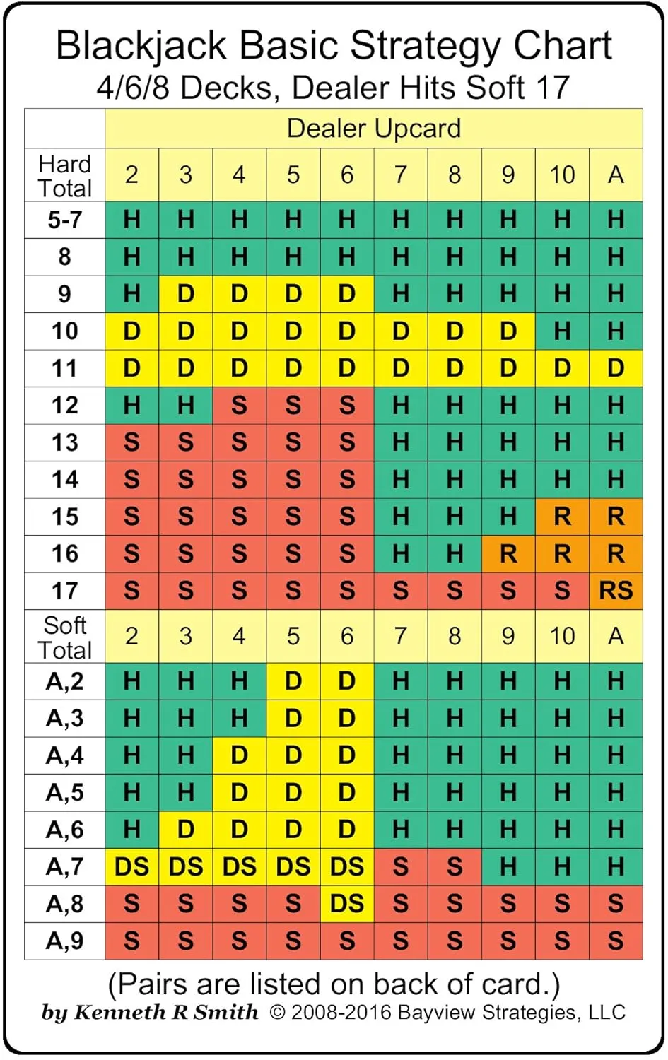Blackjack Basic Strategy Chart: 4/6/8 Decks, Dealer Hits Soft 17 Cards  October 1, 2008